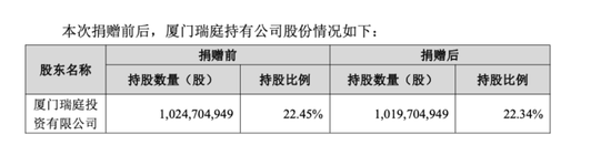 M万亿巨头宁德时代，控股股东拟捐赠超20亿元股份