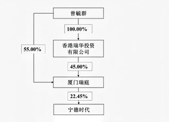 M万亿巨头宁德时代，控股股东拟捐赠超20亿元股份