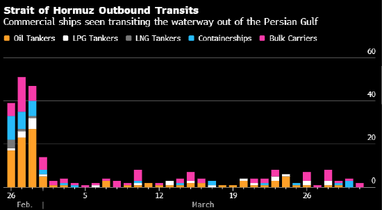 M伊朗继续严控霍尔木兹海峡 但最近一周获准通行的船舶数量略微回升