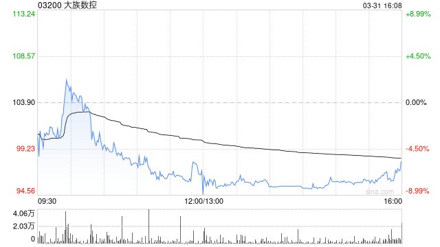 M大族数控遭Morgan Stanley减持1.17万股 每股作价约105.63港元