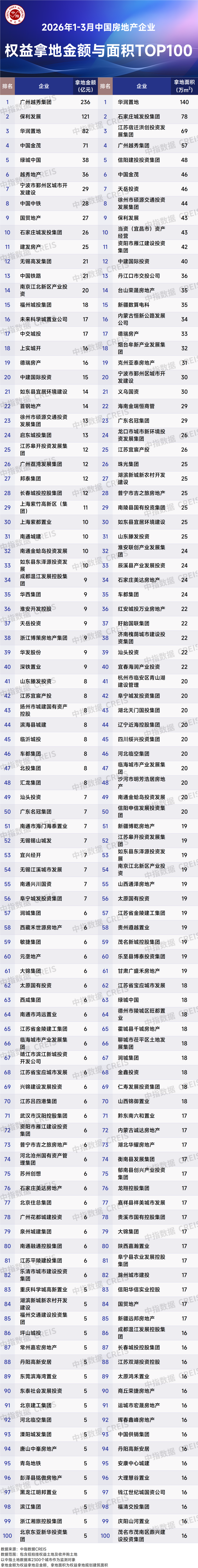 M2026年1-3月全国房地产企业拿地TOP100排行榜