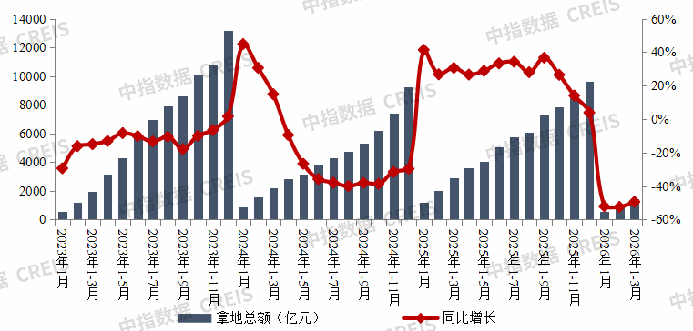 M2026年1-3月全国房地产企业拿地TOP100排行榜