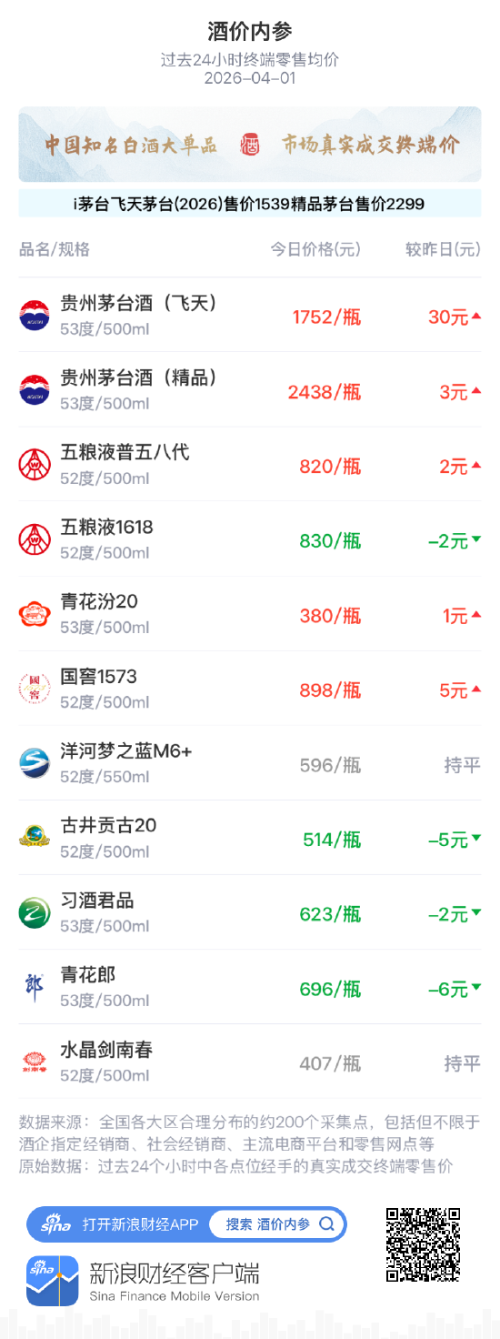 M酒价内参4月1日价格发布 国窖1573上涨5元