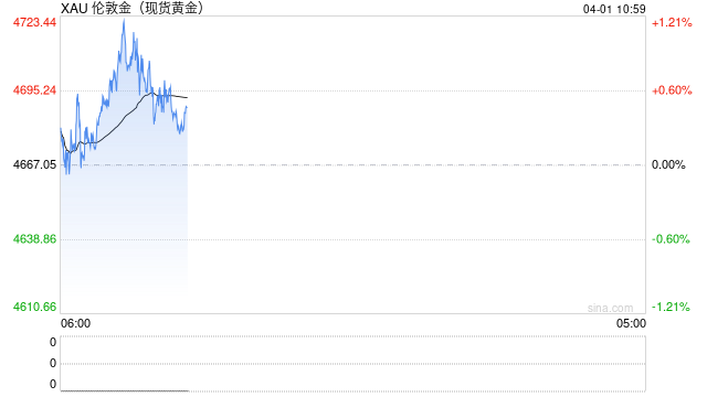 M3月金价大幅下跌，机构对未来走势存分歧