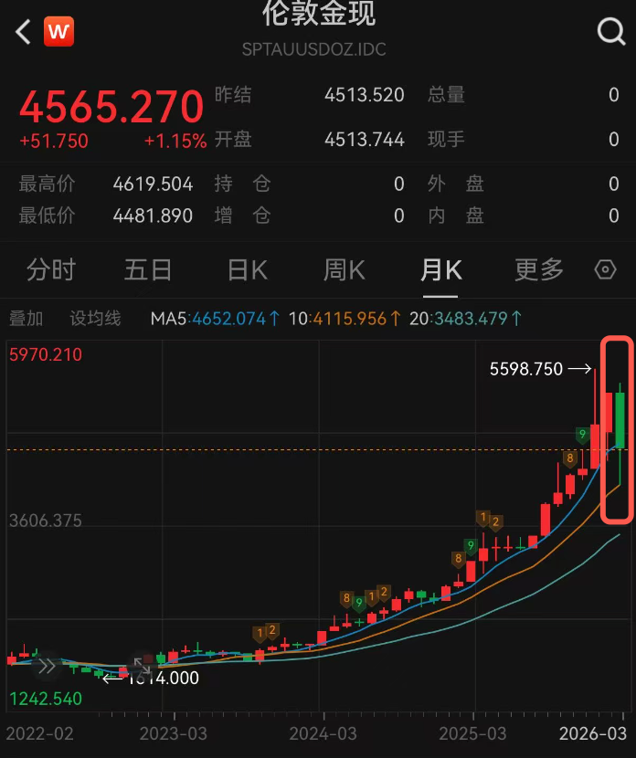 M3月金价大幅下跌，机构对未来走势存分歧