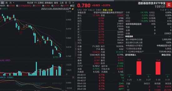 M超级利好，全线拉升！“港股芯片”产业链爆发，全市场唯一港股通信息技术ETF（159131）大涨3.31%