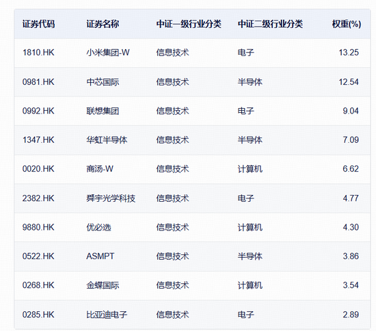 M超级利好，全线拉升！“港股芯片”产业链爆发，全市场唯一港股通信息技术ETF（159131）大涨3.31%
