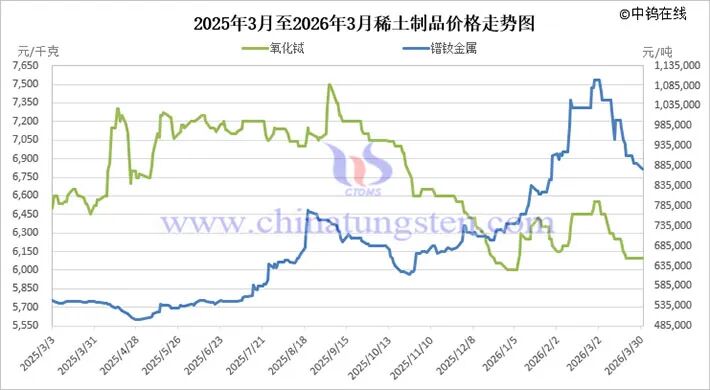M2026年3月中国稀土制品价格走势全图及评述