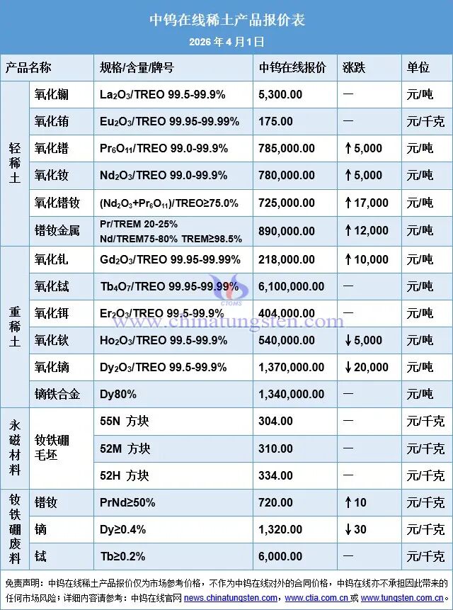 M2026年3月中国稀土制品价格走势全图及评述