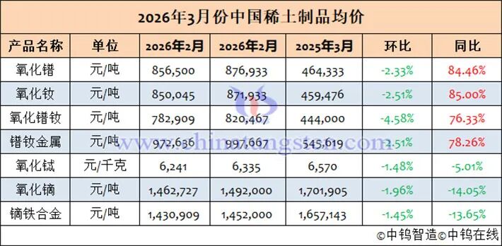 M2026年3月中国稀土制品价格走势全图及评述