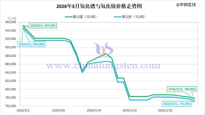 M2026年3月中国稀土制品价格走势全图及评述