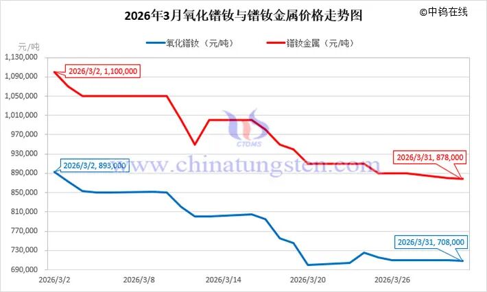 M2026年3月中国稀土制品价格走势全图及评述