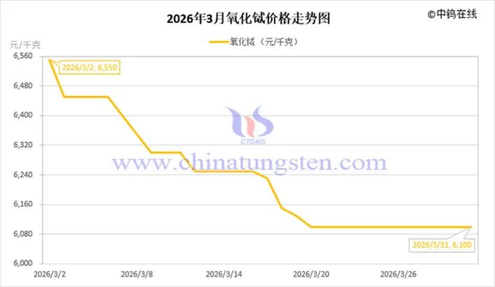 M2026年3月中国稀土制品价格走势全图及评述