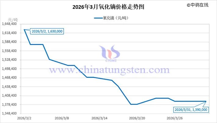 M2026年3月中国稀土制品价格走势全图及评述