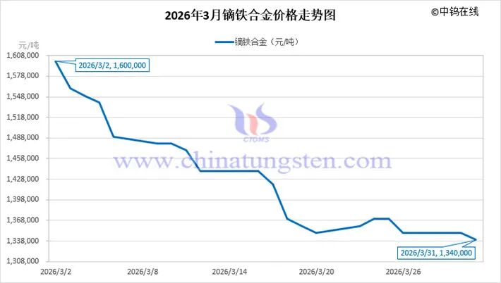 M2026年3月中国稀土制品价格走势全图及评述