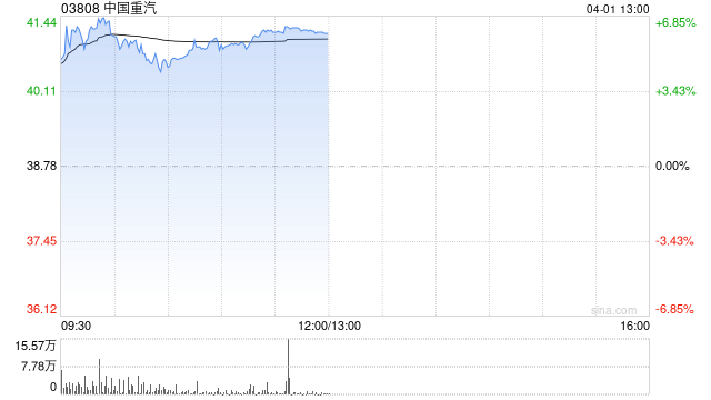 M工程机械股午前全线走高 中国重汽及中国龙工均涨超6%