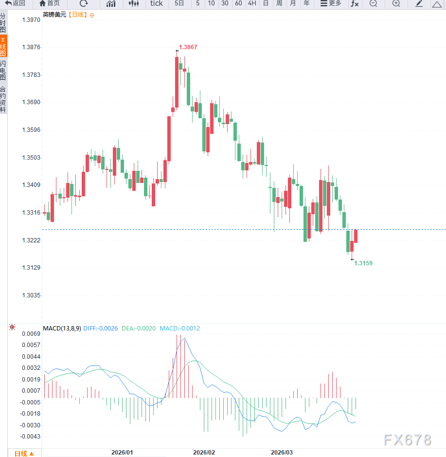 M美元走弱支撑英镑反弹，底部确认还是下跌中继？