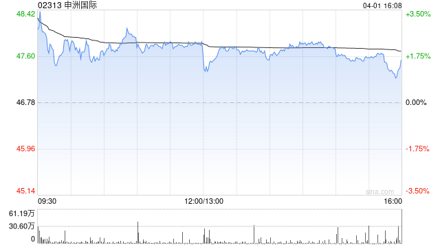 M小摩：降申洲国际目标价至81港元 料2026年复苏 维持“增持”评级