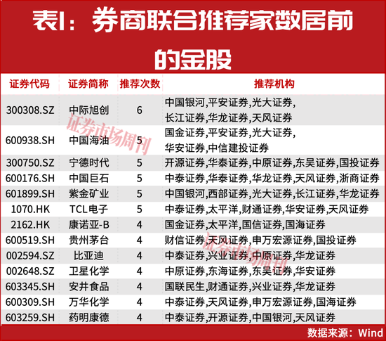M4月金股出炉！这两家被多家券商盯上