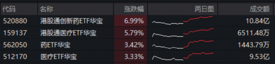 M港股反弹急先锋！创新药暴力进攻，520880爆量飙7%再创新纪录！成份股批量涨超10%，维立志博-B狂飙21%创新高