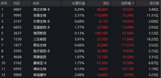 M港股反弹急先锋！创新药暴力进攻，520880爆量飙7%再创新纪录！成份股批量涨超10%，维立志博-B狂飙21%创新高