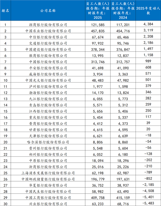 M哪家银行在裁员？哪家银行在逆势扩张