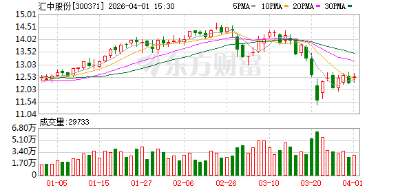 M汇中股份：截至2026年3月31日公司股东人数为9047户