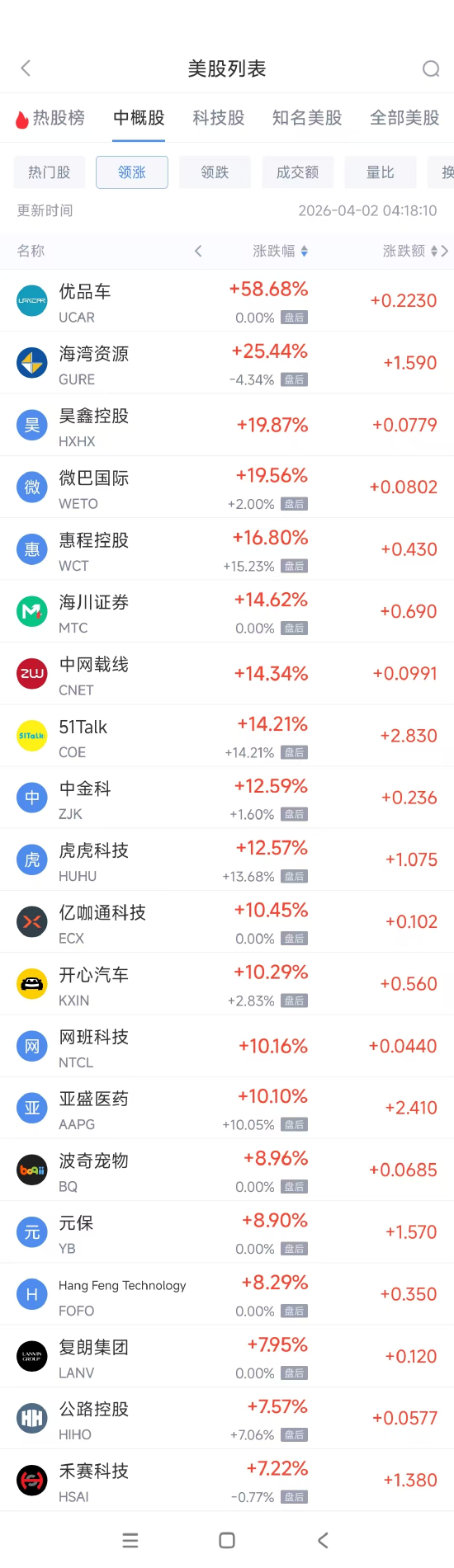 M4月2日热门中概股多数上涨 禾赛科技涨7.22%，唯品会跌4.52%