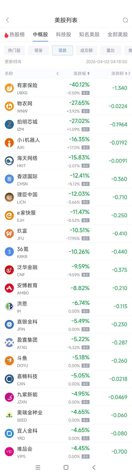 M4月2日热门中概股多数上涨 禾赛科技涨7.22%，唯品会跌4.52%