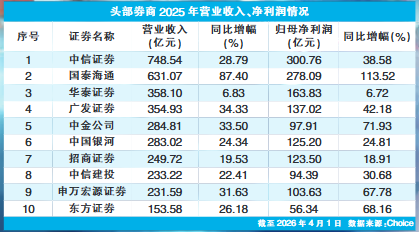 M营收净利双增 头部券商2025年业务亮点“有轻有重”(表)
