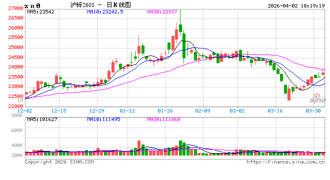 M华泰期货：中东问题趋向缓解，锌价正修复前期跌幅
