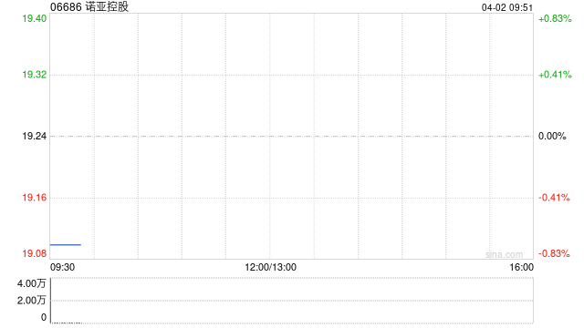 M诺亚控股于3月31日耗资约44.84万美元回购22.573万股