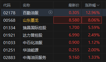 M国际油价拉升，港股油气设备股集体走高，百勤油服涨超12%