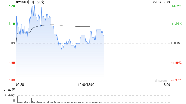 M中国三江化工将于6月23日派发末期股息每股0.05港元