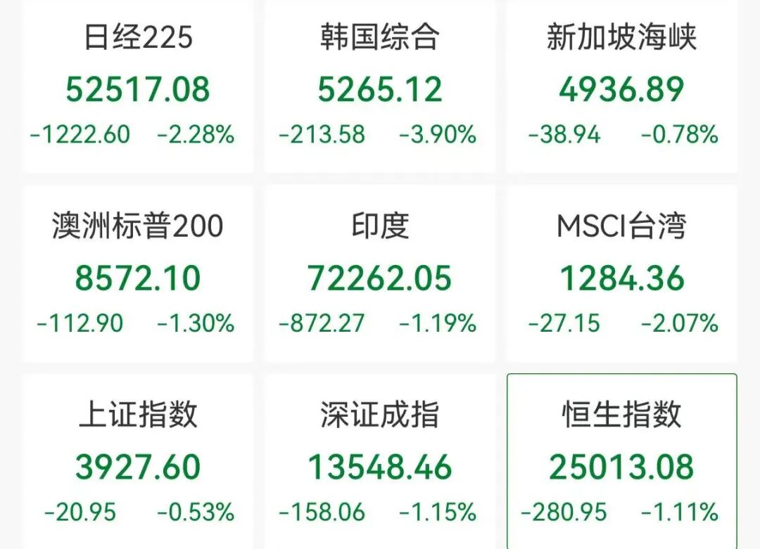 M亚太股市集体下跌，A股医药、锂矿股逆势走强，2700亿光纤巨头8天4板