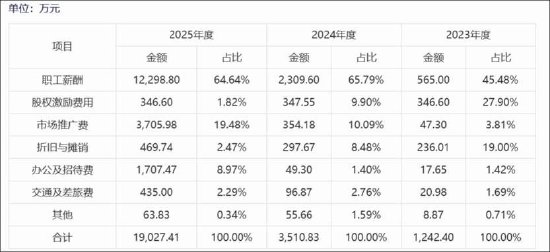 M泰诺麦博IPO异常？新增应收账款远超营收 销售费用率高达370% 招股书是否涉嫌过度“包装”