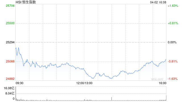 M港股收评：恒指跌0.7% 科指跌1.63% 科网股、黄金股普跌 油气股逆势上涨 山东墨龙涨超16%