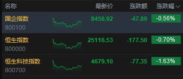M港股收评：恒指跌0.7% 科指跌1.63% 科网股、黄金股普跌 油气股逆势上涨 山东墨龙涨超16%