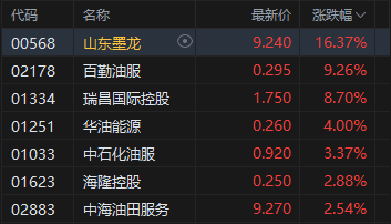 M港股收评：恒指跌0.7% 科指跌1.63% 科网股、黄金股普跌 油气股逆势上涨 山东墨龙涨超16%
