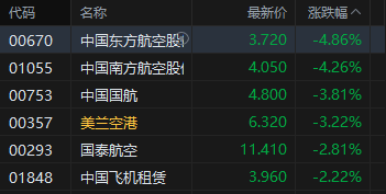 M港股收评：恒指跌0.7% 科指跌1.63% 科网股、黄金股普跌 油气股逆势上涨 山东墨龙涨超16%