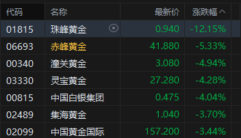 M港股收评：恒指跌0.7% 科指跌1.63% 科网股、黄金股普跌 油气股逆势上涨 山东墨龙涨超16%