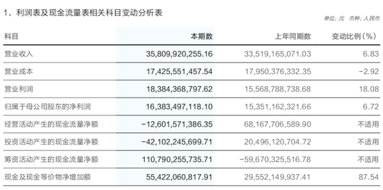 M华泰证券突破万亿，高管最新薪酬曝光