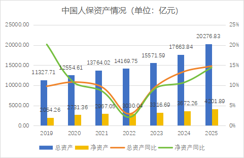 M财报季丨规模价值双升背后的结构性考验，中国人保2025年财报深度解析
