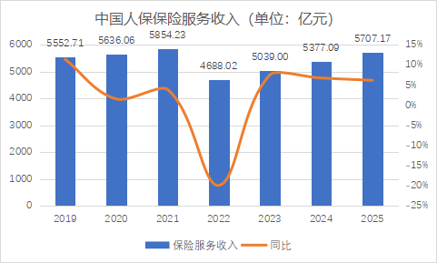 M财报季丨规模价值双升背后的结构性考验，中国人保2025年财报深度解析