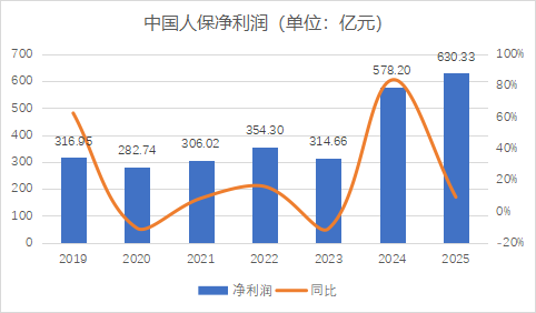 M财报季丨规模价值双升背后的结构性考验，中国人保2025年财报深度解析