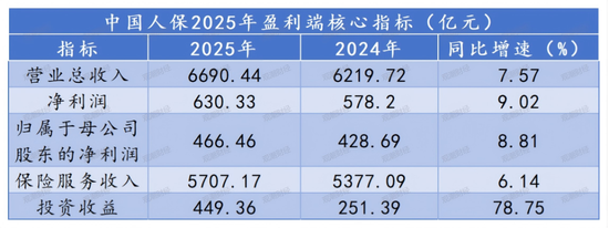 M财报季丨规模价值双升背后的结构性考验，中国人保2025年财报深度解析