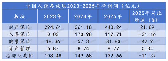 M财报季丨规模价值双升背后的结构性考验，中国人保2025年财报深度解析