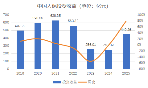 M财报季丨规模价值双升背后的结构性考验，中国人保2025年财报深度解析