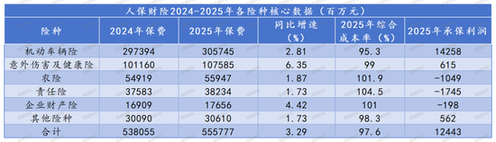M财报季丨规模价值双升背后的结构性考验，中国人保2025年财报深度解析
