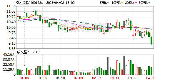 M弘业期货归母净利润降超八成  资管规模大幅缩水